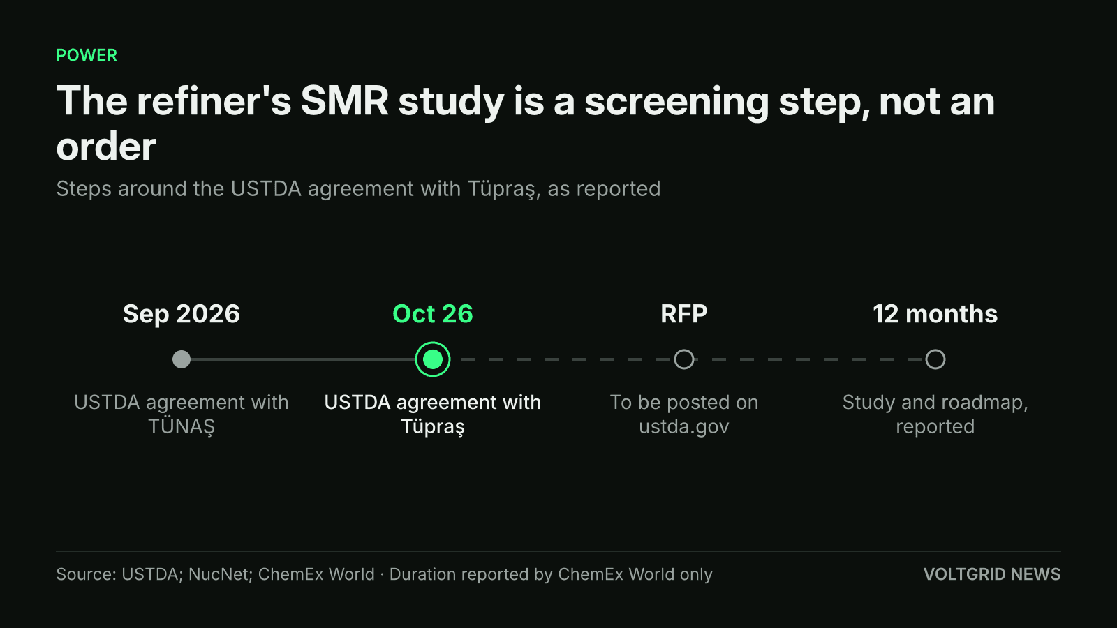 Timeline of the USTDA Tüpraş SMR study: TÜNAŞ agreement in Sep 2026, Tüpraş agreement on Oct 26, request for proposals to follow, then a reported 12-month study