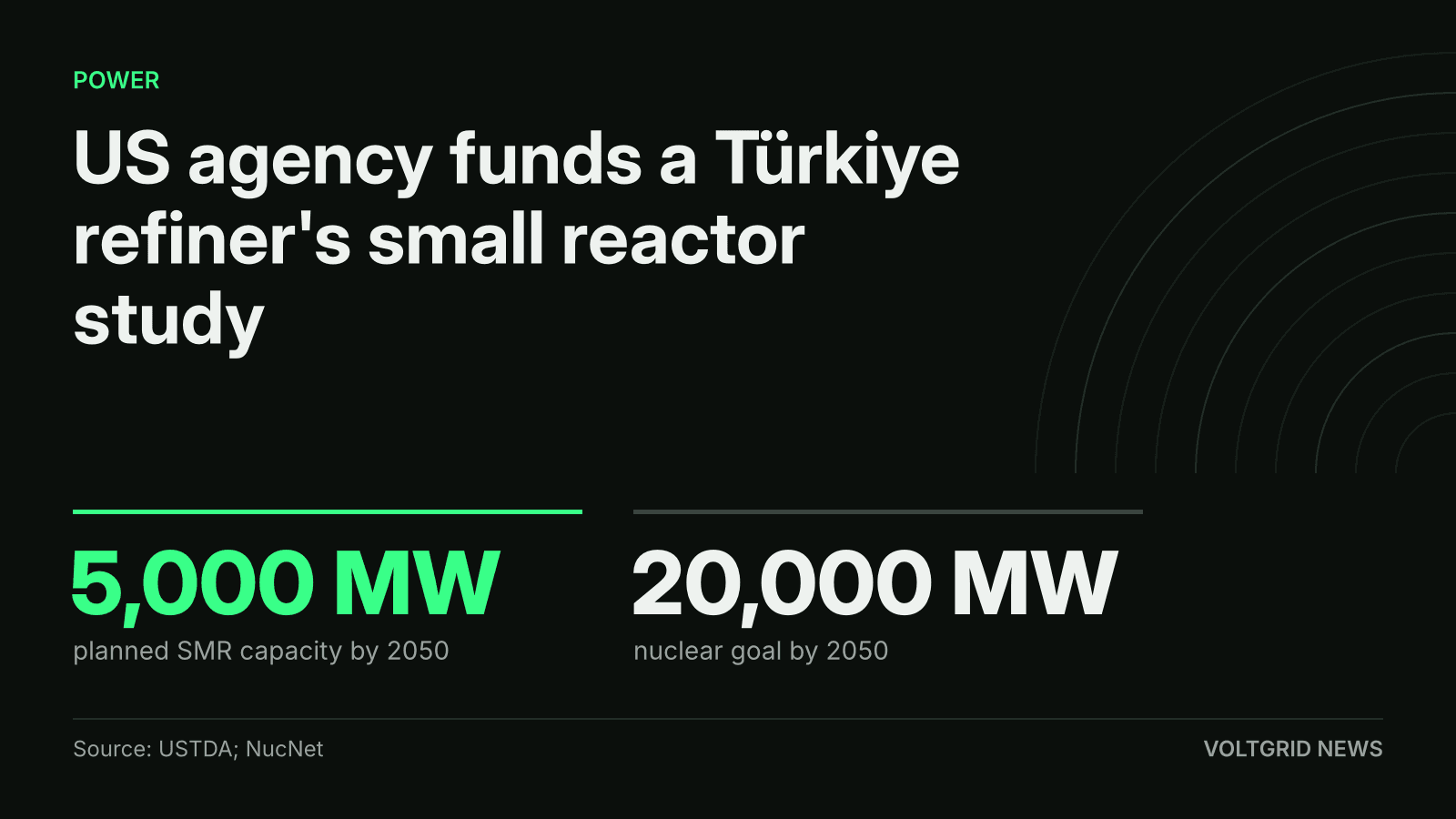 Key facts card: Türkiye plans 5,000 MW of SMR capacity by 2050 within a 20,000 MW nuclear goal