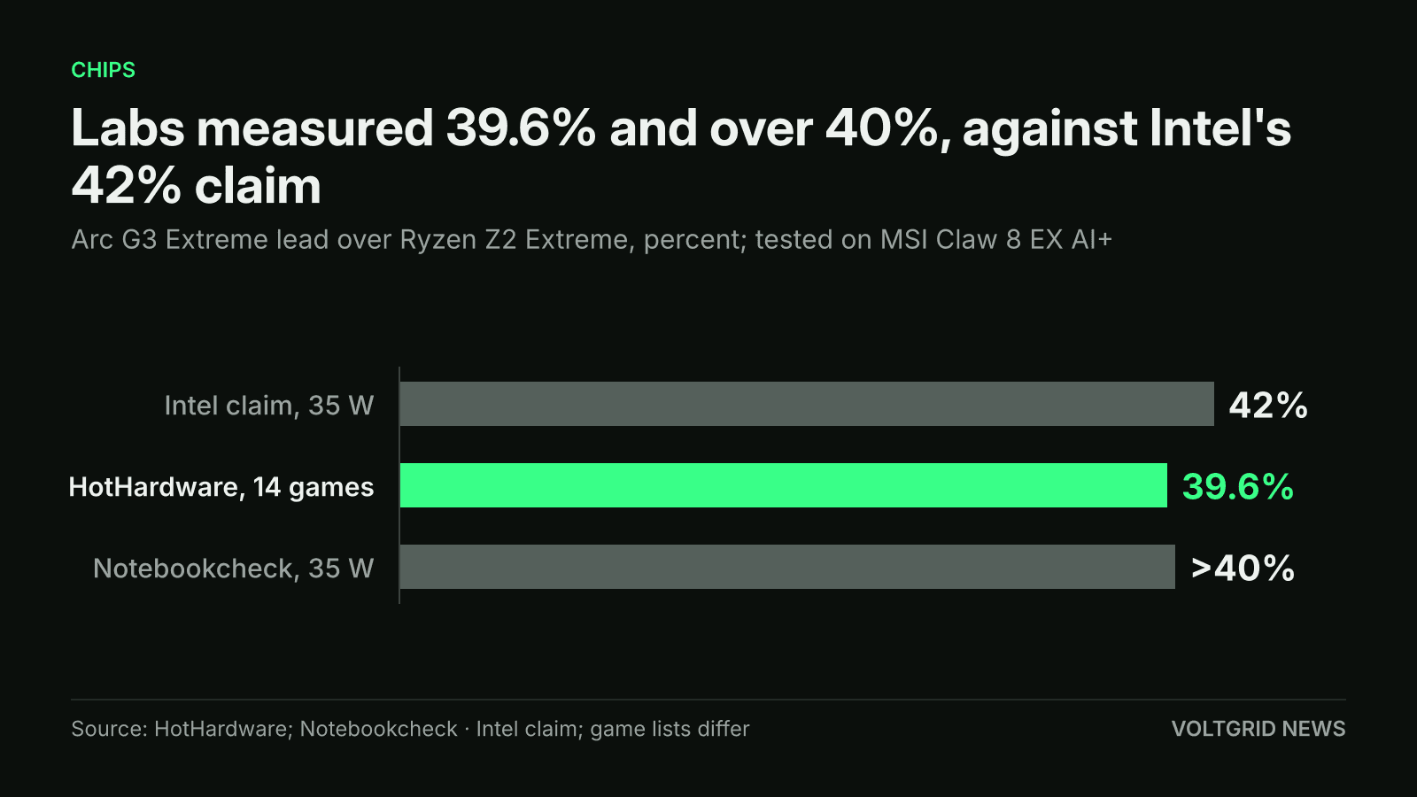 Bar chart: Intel claims Arc G3 Extreme is 42% faster than Ryzen Z2 Extreme at 35 W; HotHardware measured 39.6%, Notebookcheck over 40%