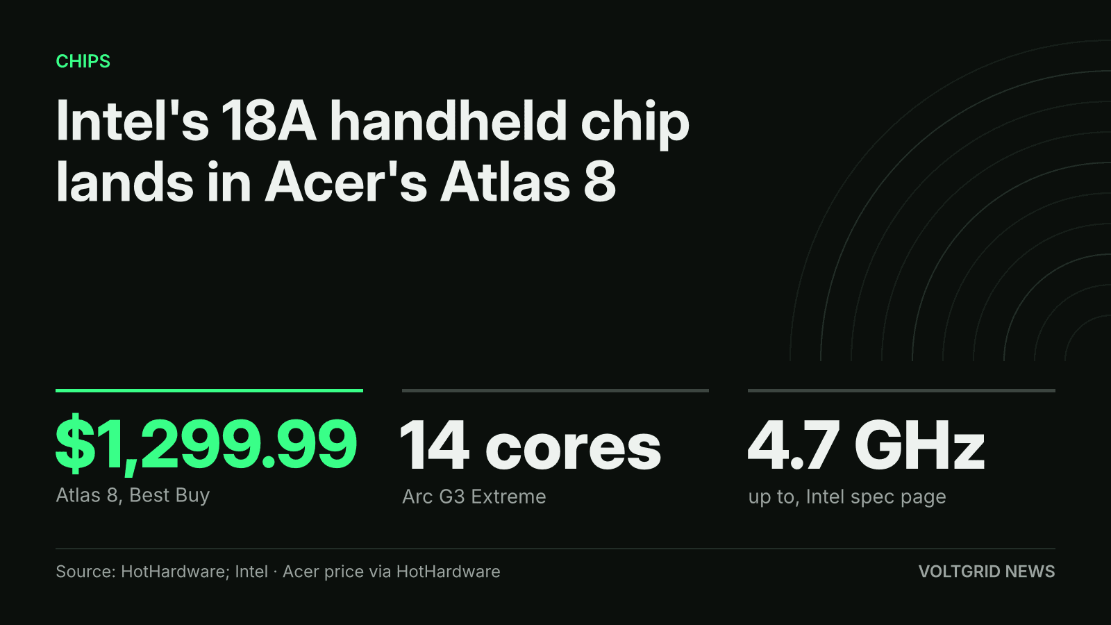 Key-facts card: Intel Arc G3 Extreme in Acer Predator Atlas 8, $1,299.99, 14 cores, up to 4.7 GHz
