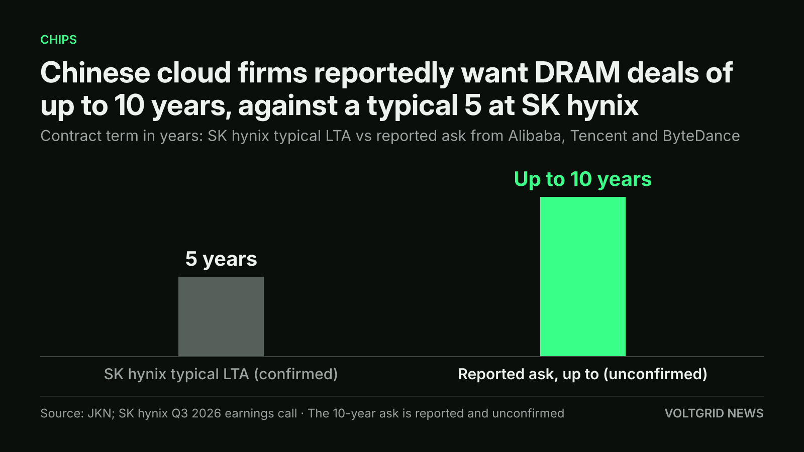 Bar chart of contract terms: SK hynix's typical long-term agreement of 5 years against a reported ask of up to 10 years from Alibaba, Tencent and ByteDance