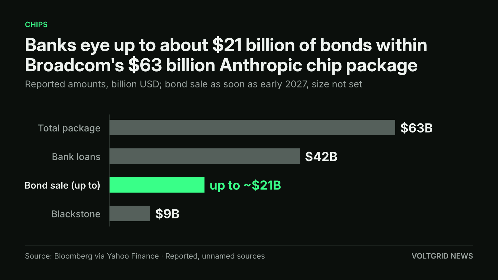 Bar chart of reported amounts in Broadcom's chip financing for Anthropic: up to about $21 billion of bonds, against $63 billion total, $42 billion bank loans and $9 billion from Blackstone