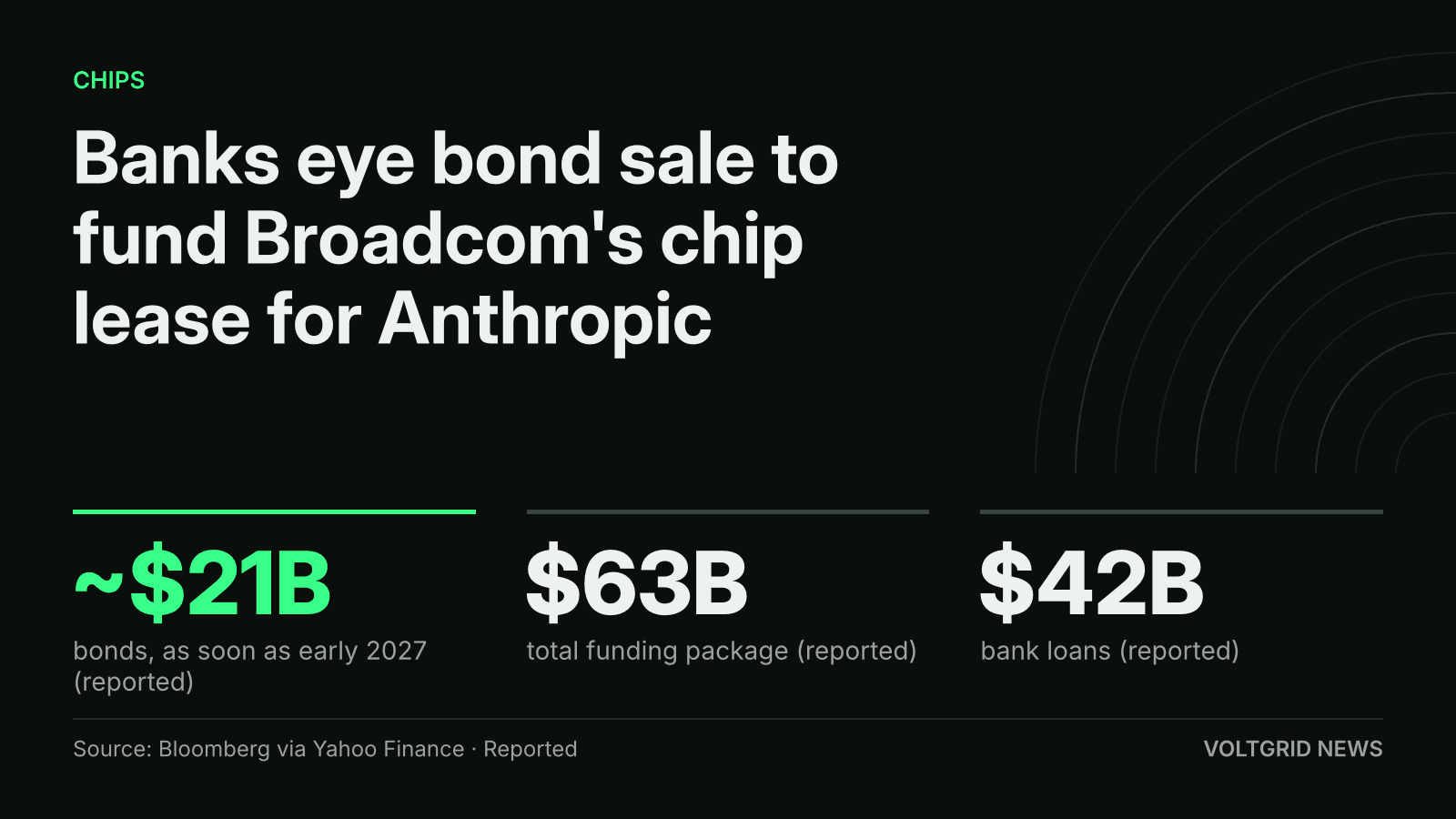 Key-facts card: about $21 billion of bonds, a $63 billion funding package and $42 billion of bank loans for Broadcom's Anthropic chip deal