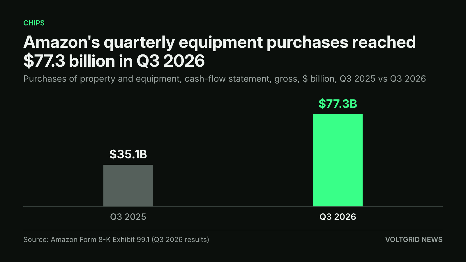 Bar chart of Amazon purchases of property and equipment: $35.1 billion in Q3 2025 and $77.3 billion in Q3 2026