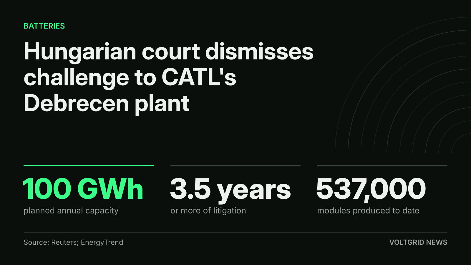 Key-facts card: Hungarian court dismisses challenge to CATL's Debrecen plant; 100 GWh planned capacity
