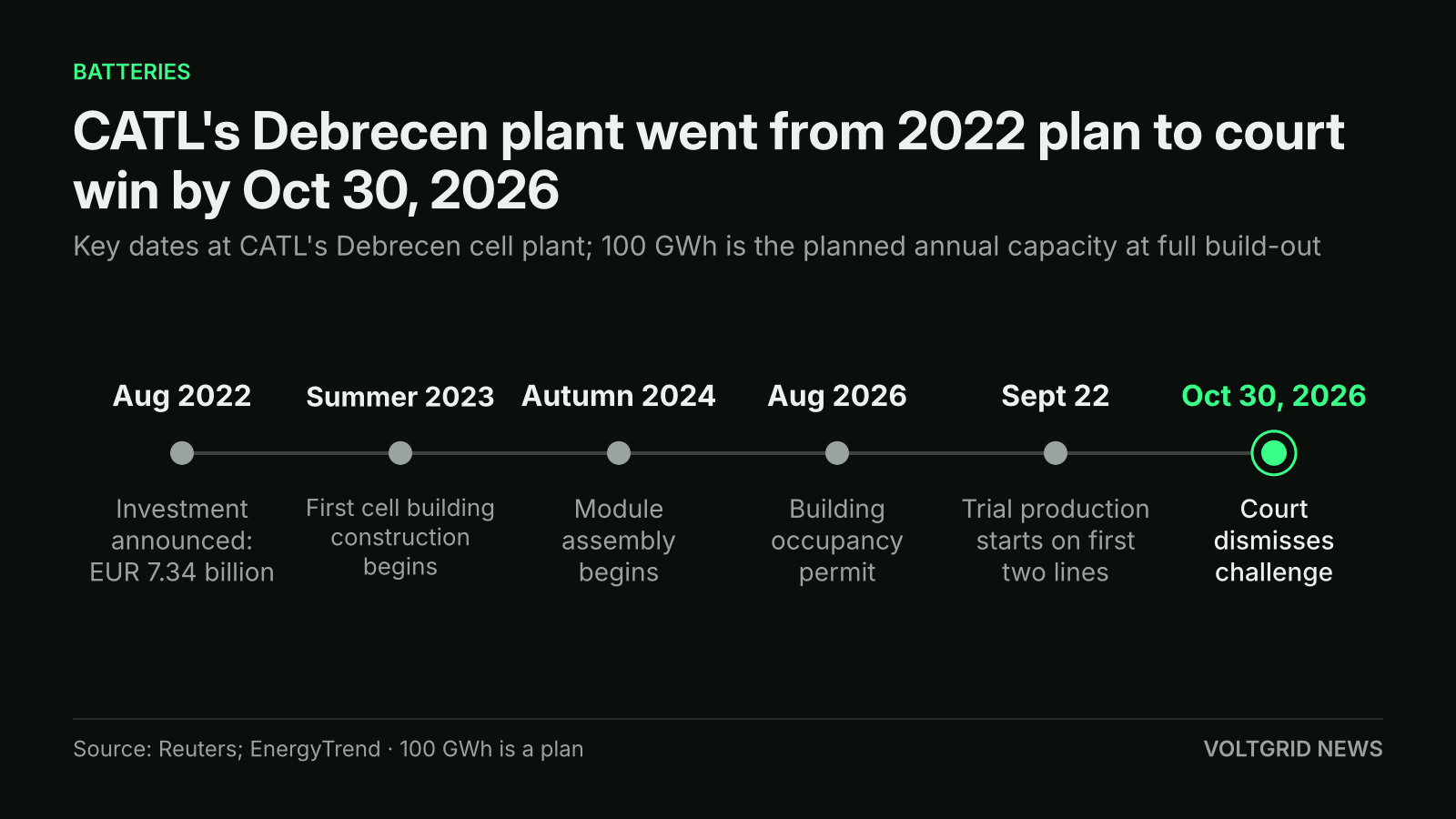 Timeline of CATL's Debrecen plant from the Aug 2022 investment announcement to the Oct 30, 2026 court ruling