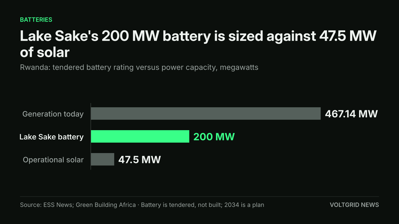 Bar chart in megawatts: Rwanda's 200 MW Lake Sake battery beside 467.14 MW of generation capacity and 47.5 MW of operational solar