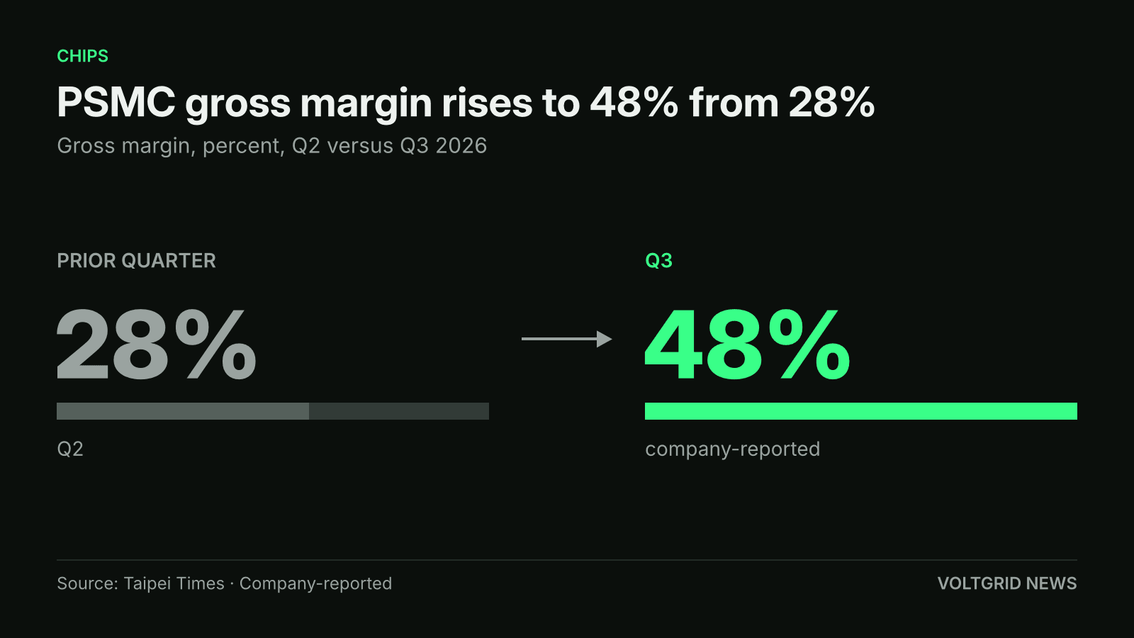 Comparison of PSMC gross margin: 48% in Q3 versus 28% in the prior quarter, as reported by the Taipei Times