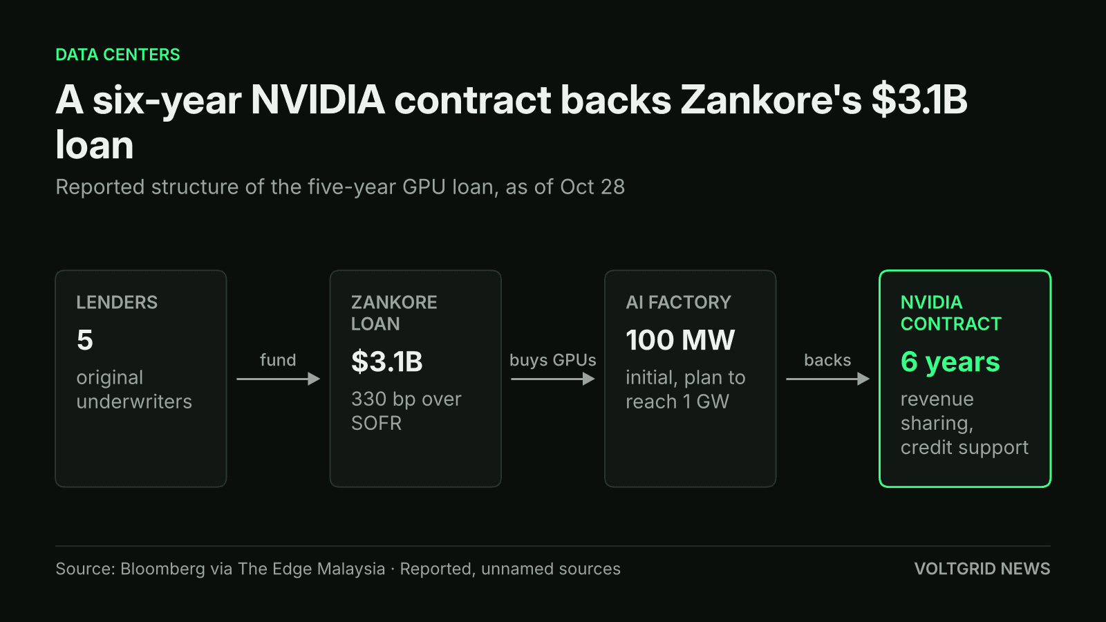 Flow diagram of Zankore's reported loan: 5 original underwriters fund a $3.1B loan at 330 bp over SOFR, buying GPUs for a 100 MW AI factory, backed by a 6-year NVIDIA contract