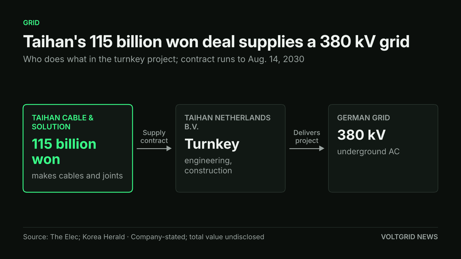 Flow diagram: Taihan Cable & Solution, 115 billion won supply contract, Taihan Netherlands B.V. turnkey, German 380 kV underground AC grid