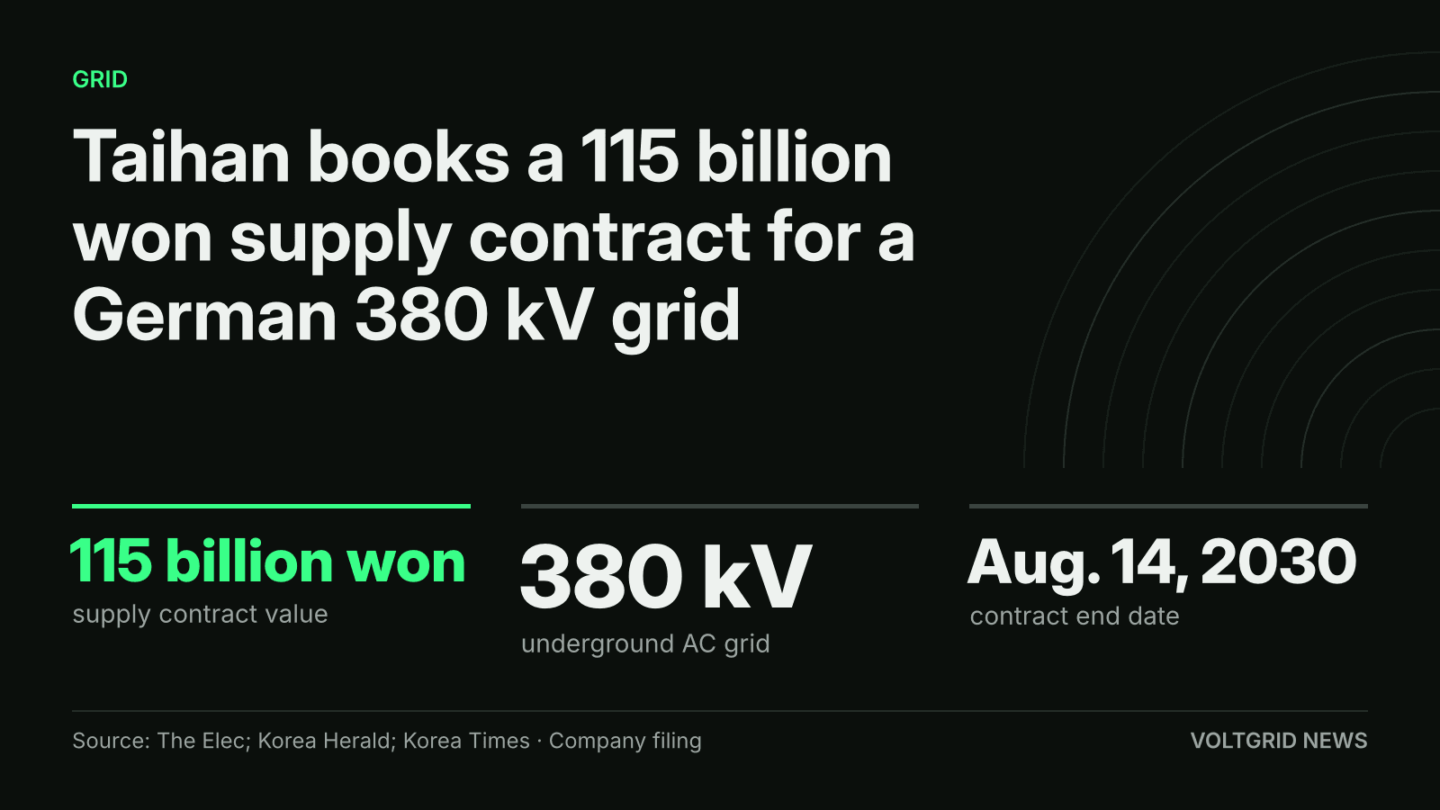 Key facts card: Taihan 115 billion won supply contract, 380 kV underground AC grid in Germany, contract end date Aug. 14, 2030