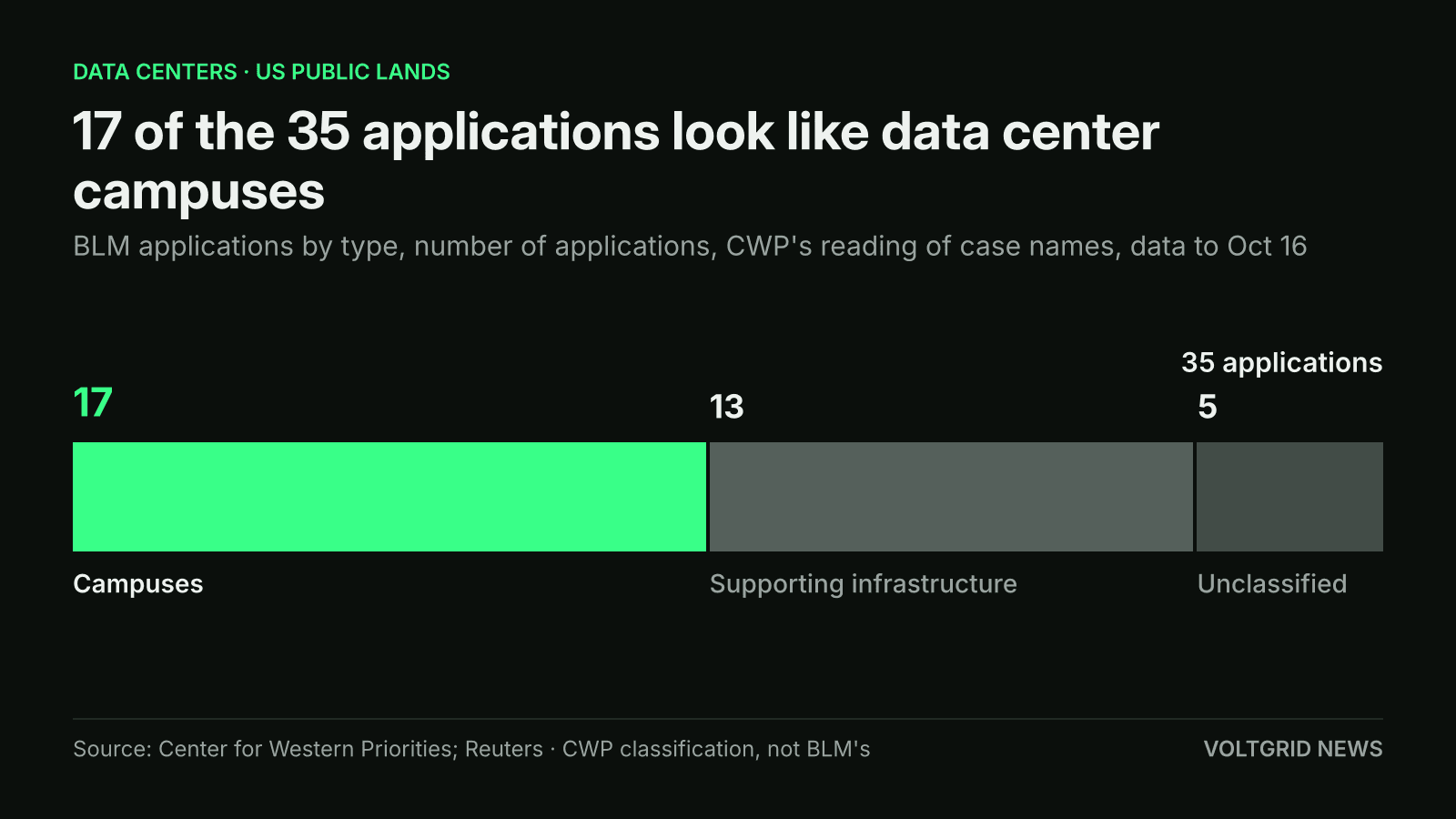 Stacked bar of 35 BLM applications by type: 17 look like data center campuses, 13 supporting infrastructure, 5 unclassified