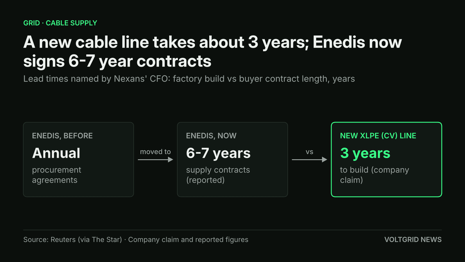 Flow diagram: new XLPE (CV) cable line takes 3 years to build; Enedis moved from annual procurement agreements to 6-7 year supply contracts