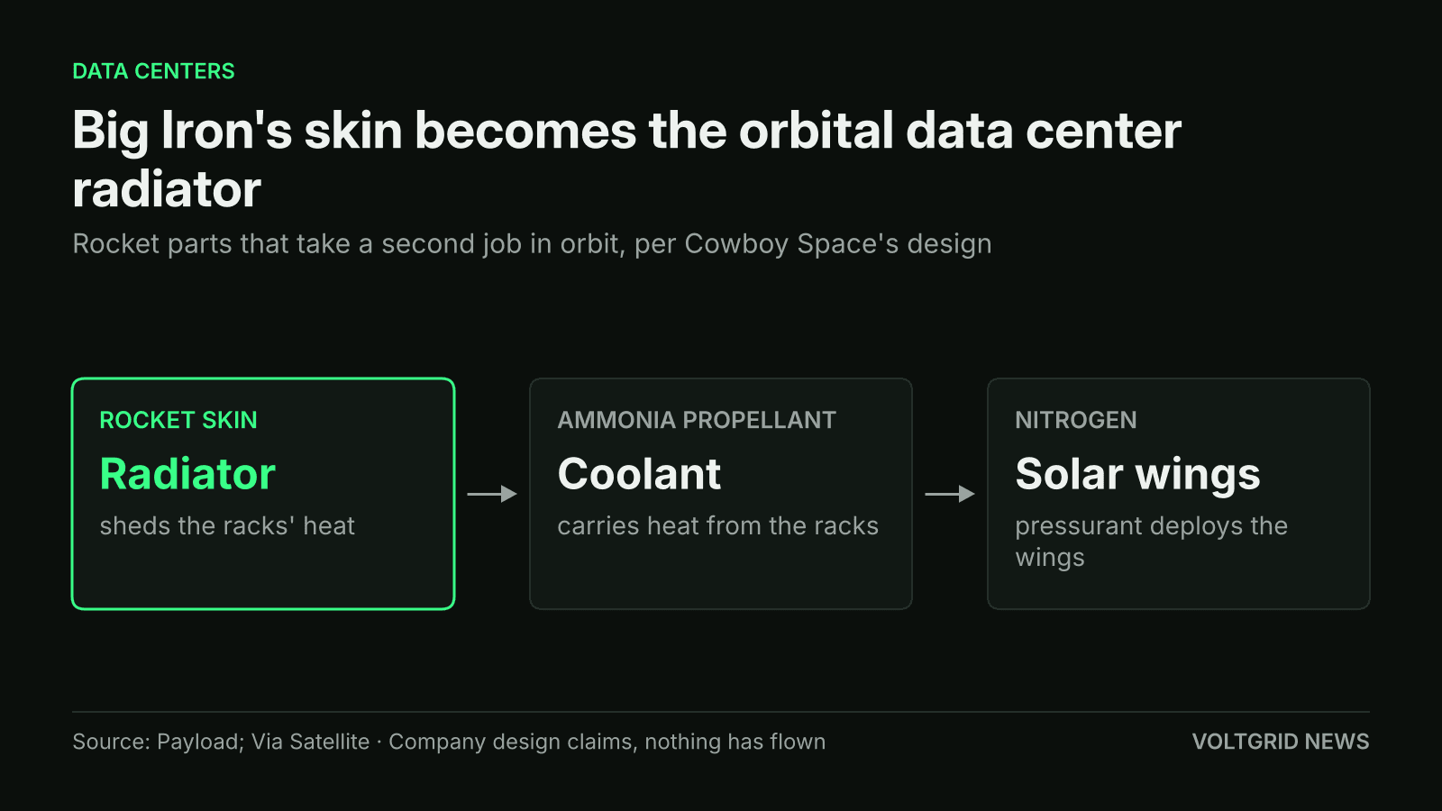 Flow diagram of Big Iron parts reused in orbit: rocket skin as radiator, ammonia propellant as coolant, nitrogen deploying solar wings