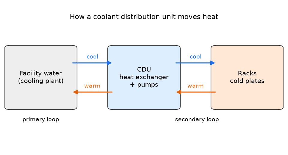 Diagram: a CDU links a facility water loop to a rack coolant loop through a heat exchanger