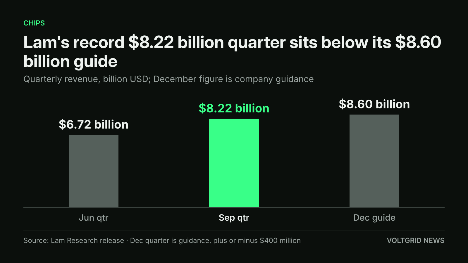Bar chart of Lam Research quarterly revenue: $8.22 billion in the September quarter, up from $6.72 billion in June, and a $8.60 billion December guide