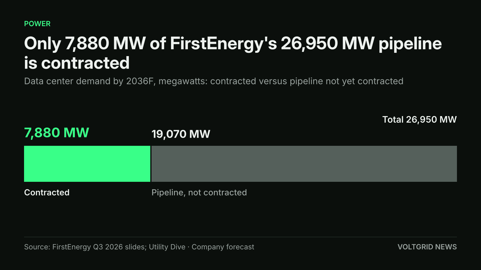 Split bar chart of FirstEnergy data center demand by 2036F: 7,880 MW contracted and 19,070 MW pipeline not contracted, 26,950 MW in total