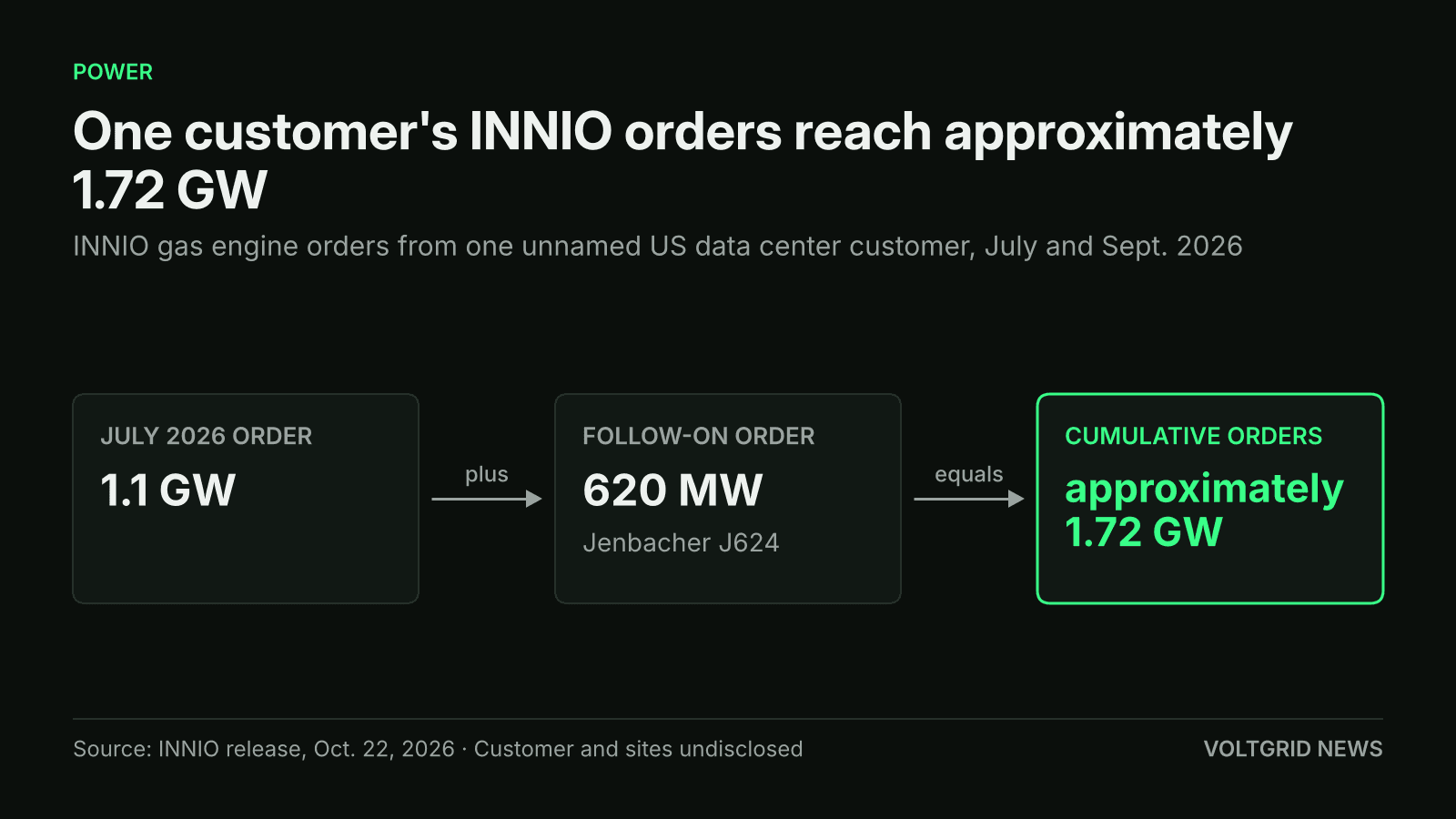 Flow diagram of INNIO orders from one data center customer: 1.1 GW in July 2026 plus a 620 MW follow-on equals approximately 1.72 GW