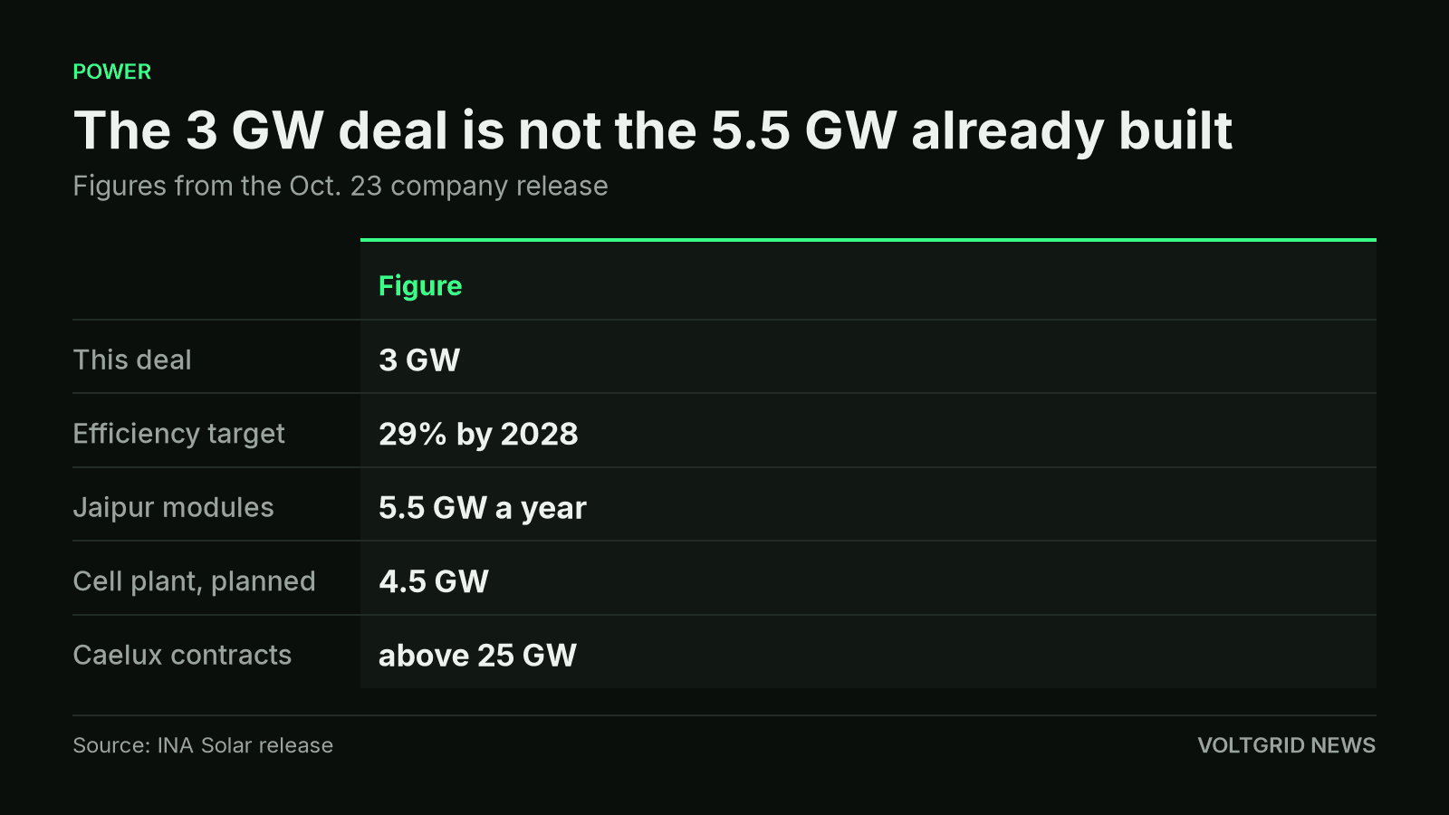 Table of the INA Solar release: 3 GW this deal, 29 percent by 2028, 5.5 GW Jaipur modules, 4.5 GW planned cells, and Caelux contracts above 25 GW.