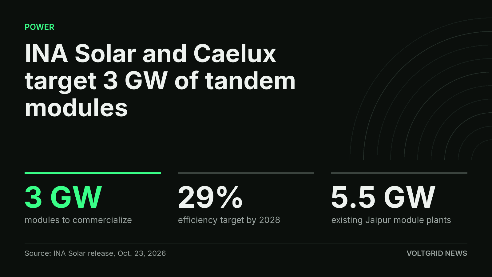 Key facts card for the INA Solar and Caelux deal: 3 GW to commercialize, a 29 percent target by 2028, and 5.5 GW of existing Jaipur plants.