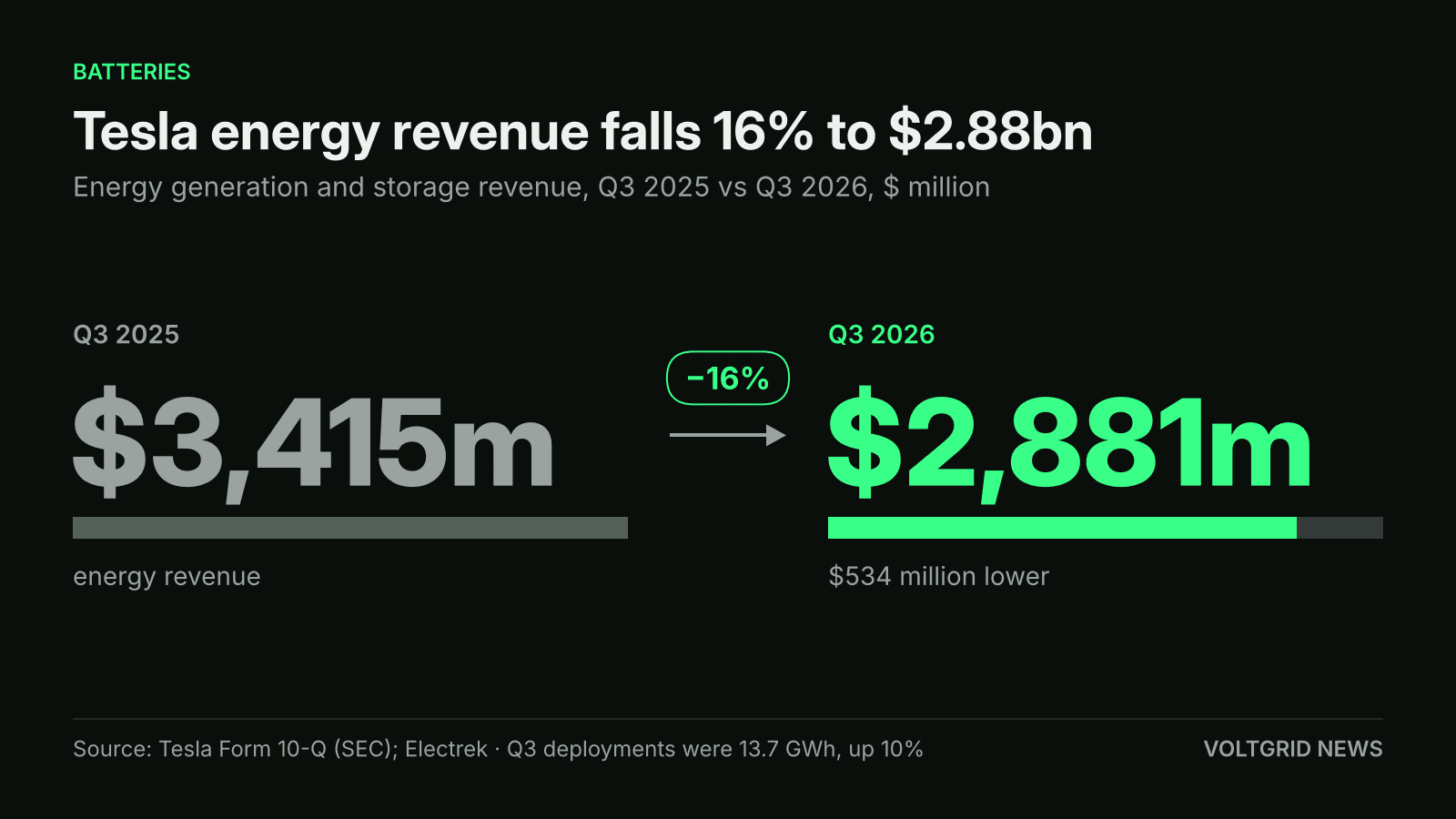 Compare chart of Tesla energy generation and storage revenue: $2,881m in Q3 2026, down 16% from $3,415m in Q3 2025