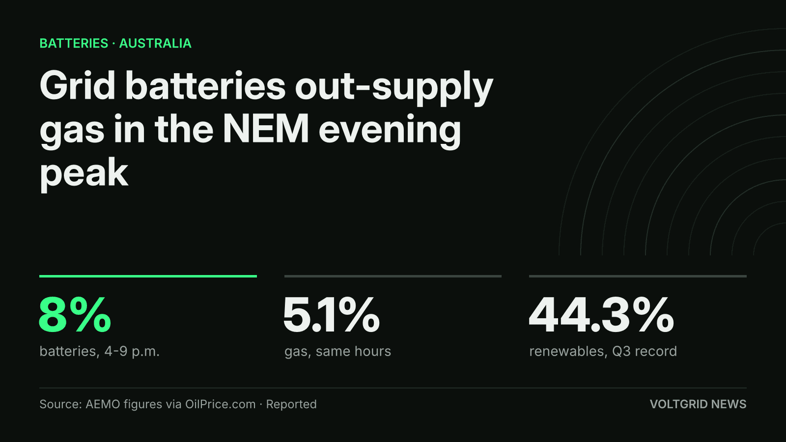 Key-facts card for AEMO's Q3 2026 NEM data: grid batteries 8% of 4-9 p.m. generation, gas 5.1%, renewables 44.3%