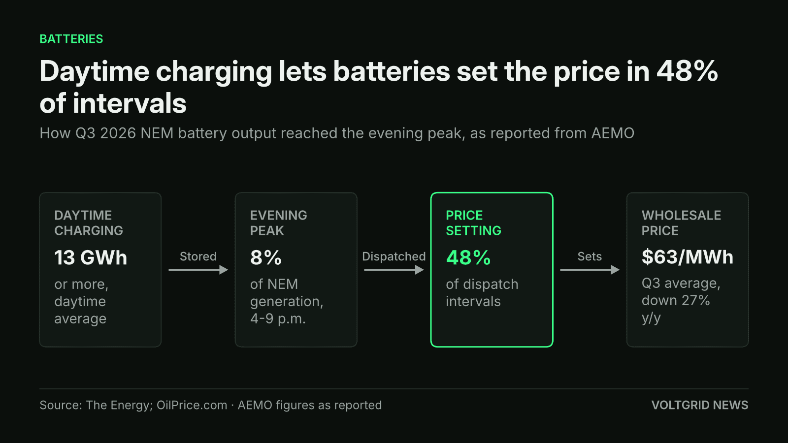 Flow diagram of NEM batteries in Q3 2026: 13 GWh daytime charging, 8% of 4-9 p.m. generation, price setting in 48% of intervals, $63/MWh average price