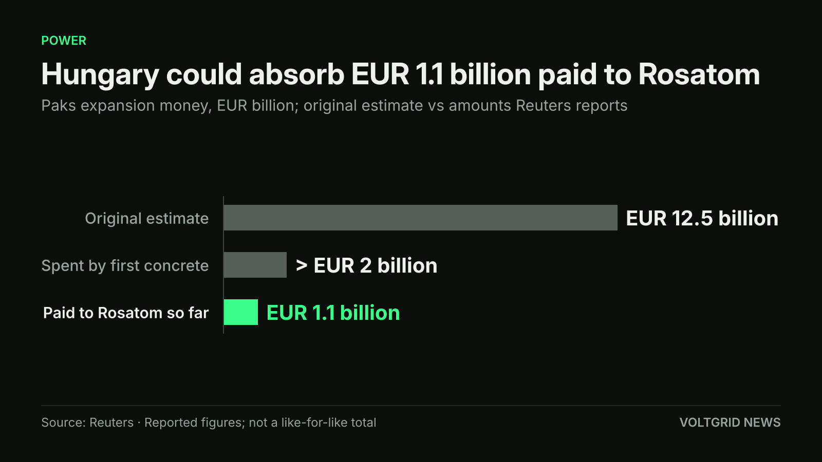 Bar chart of Paks expansion money: EUR 1.1 billion paid to Rosatom, against more than EUR 2 billion spent and an original EUR 12.5 billion estimate