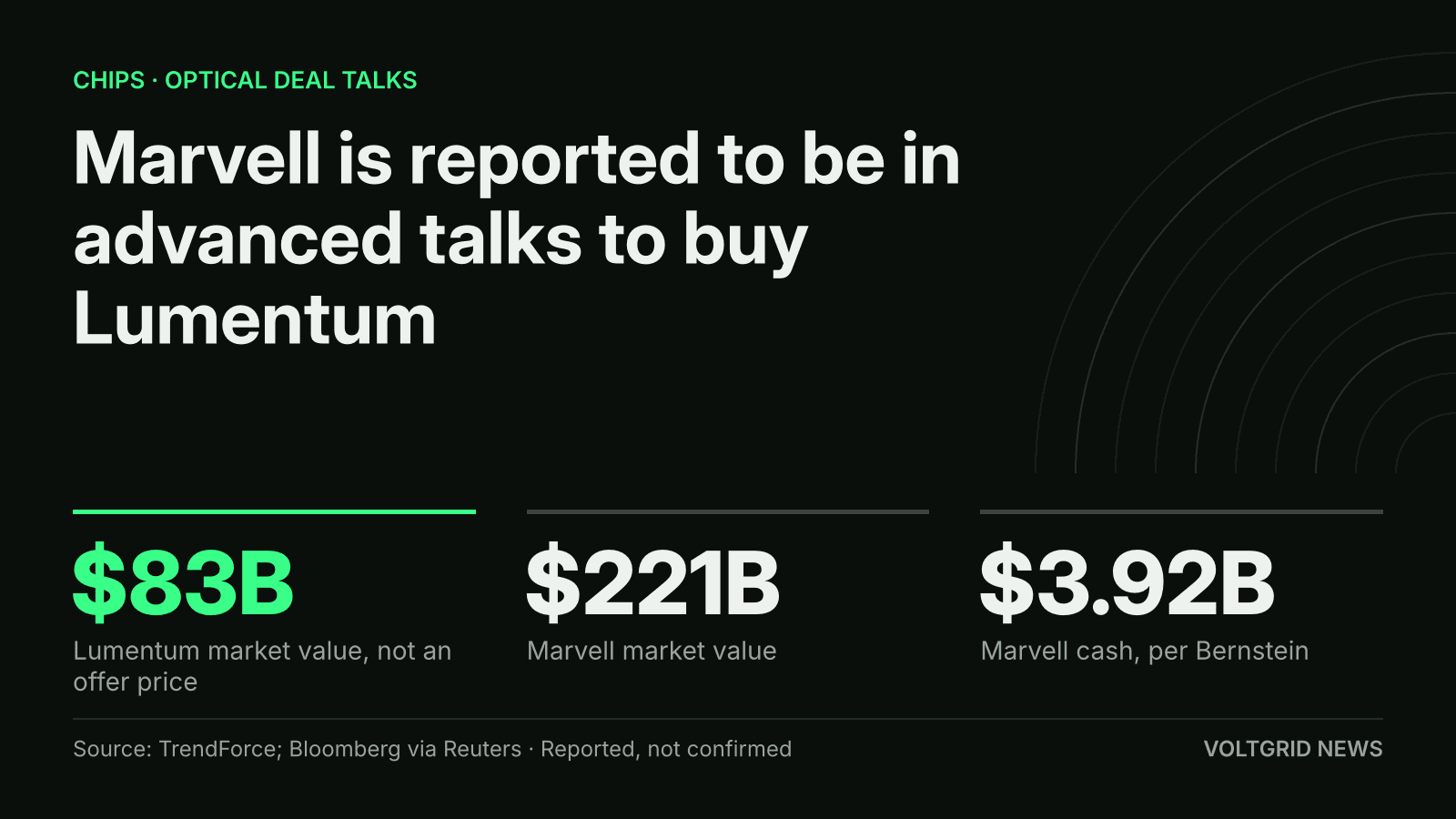 Key-facts card: Marvell in reported talks to buy Lumentum, with market values of $83B for Lumentum and $221B for Marvell