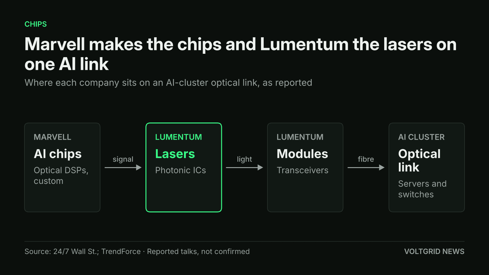 Flow diagram of an AI-cluster optical link: Marvell AI chips and optical DSPs, then Lumentum lasers and transceiver modules, then the optical link between servers and switches