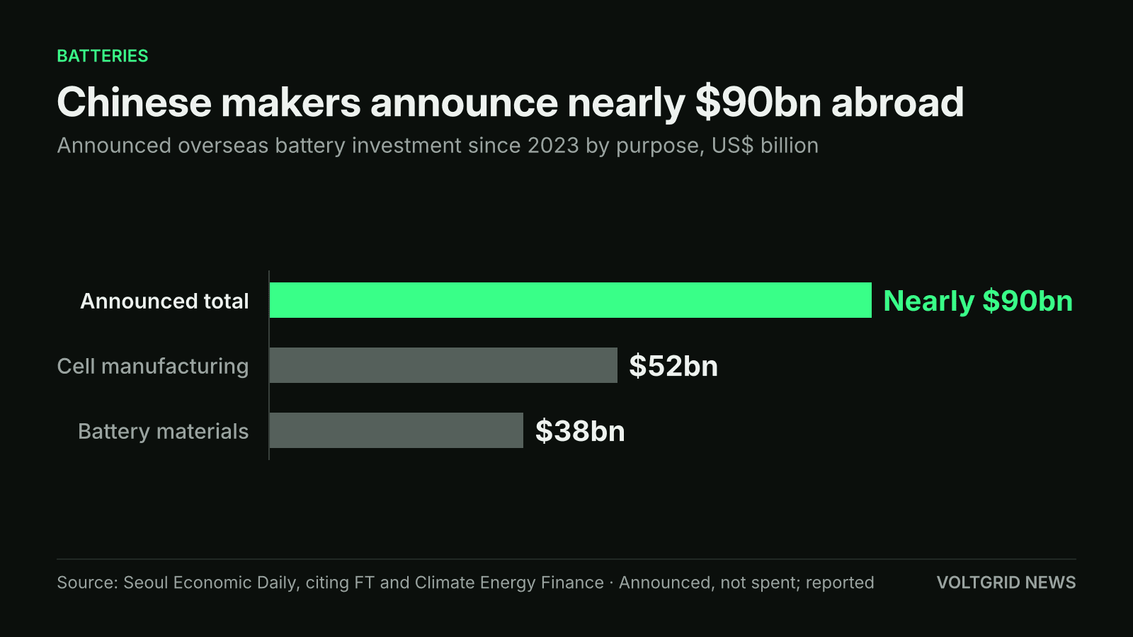 Horizontal bar chart of announced Chinese battery investment abroad since 2023: nearly $90bn in total, $52bn in cell manufacturing, $38bn in battery materials