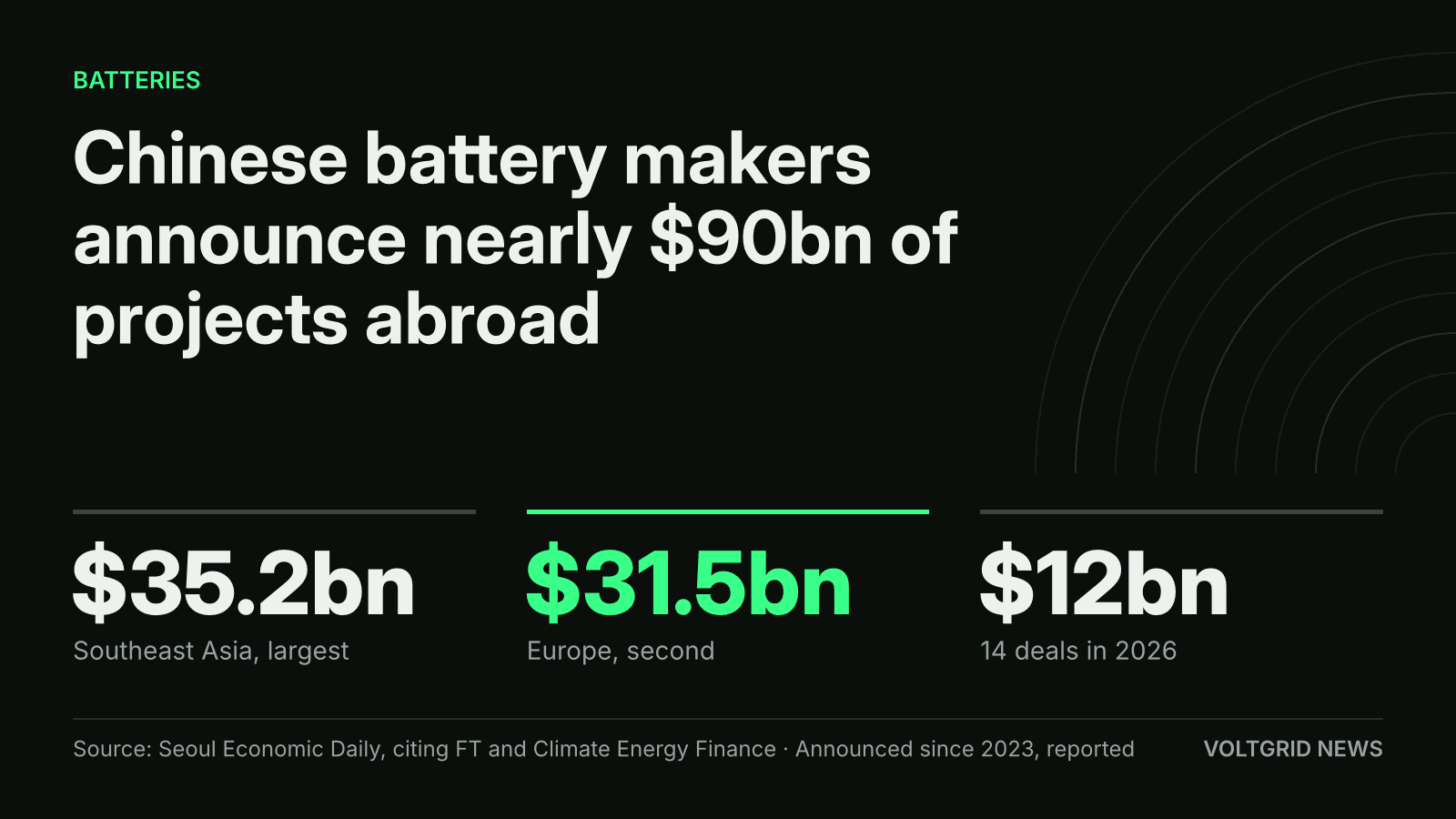 Key-facts card: Chinese battery makers announce nearly $90bn abroad, with $35.2bn for Southeast Asia and $31.5bn for Europe