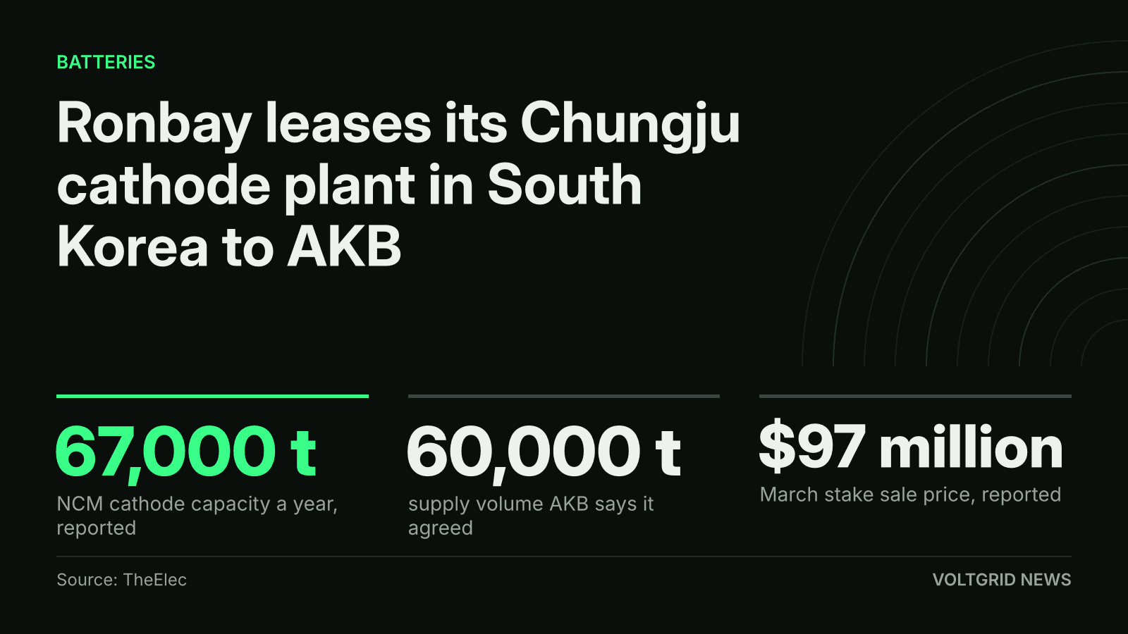 Key-facts card for Ronbay's Chungju cathode plant lease to AKB: 67,000 t, 60,000 t and $97 million
