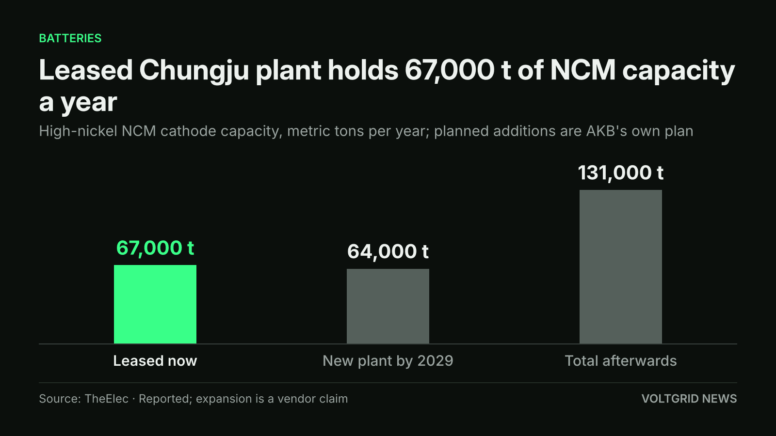 Bar chart of NCM cathode capacity at Chungju: 67,000 t leased now, 64,000 t new plant by 2029, 131,000 t total afterwards