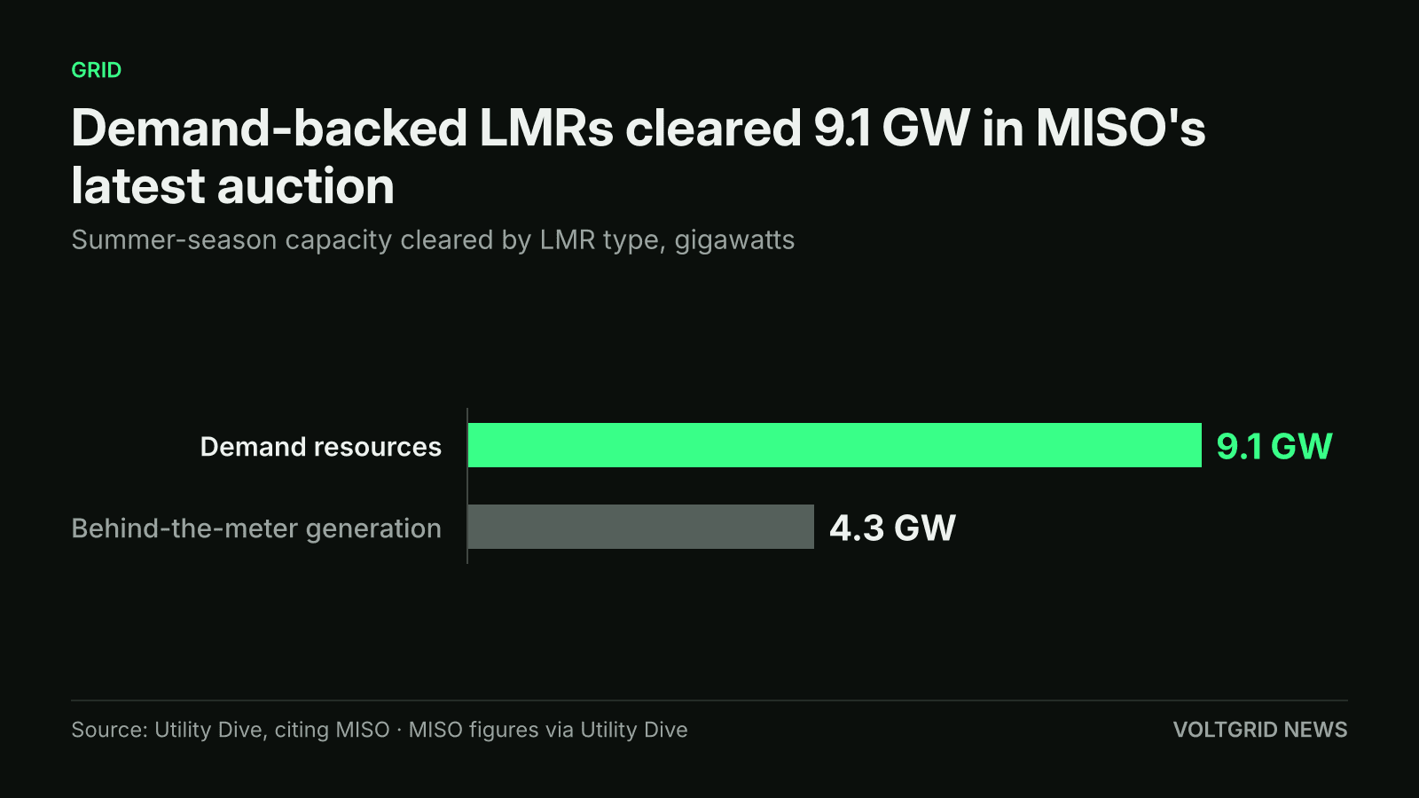 Bar chart of MISO load modifying resources cleared in the latest summer auction: 9.1 GW demand resources and 4.3 GW behind-the-meter generation
