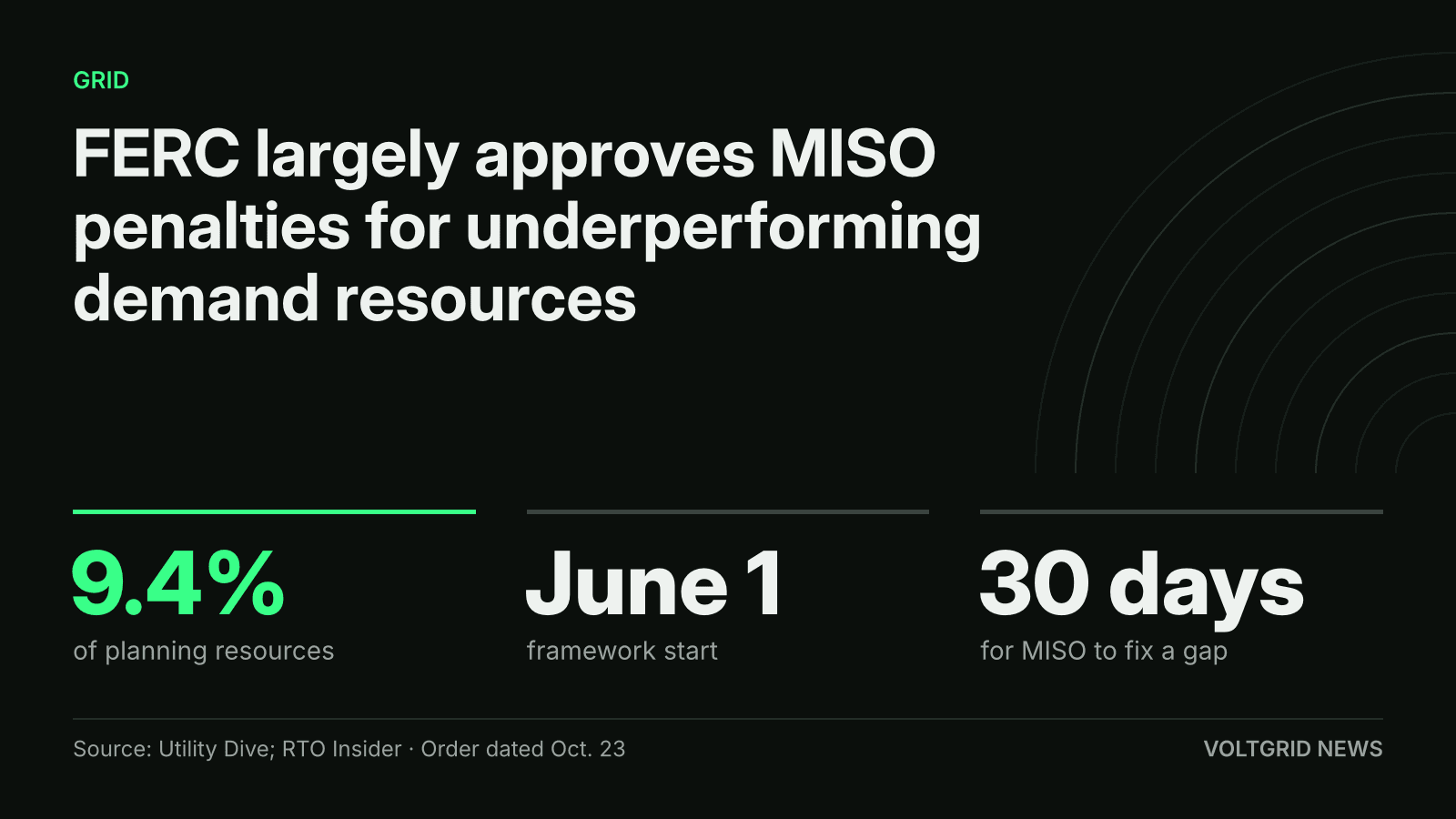 Key-facts card: FERC largely approves MISO penalties for underperforming demand resources, with 9.4%, June 1 and 30 days