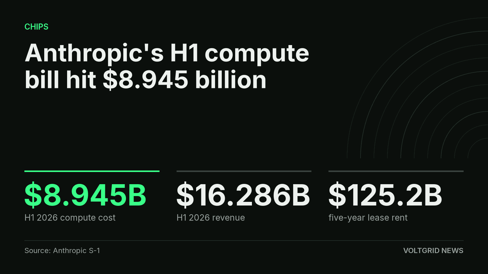 Key facts: Anthropic's first-half 2026 compute and infrastructure cost was $8.945 billion, beside $16.286 billion of revenue and $125.2 billion of five-year lease rent.
