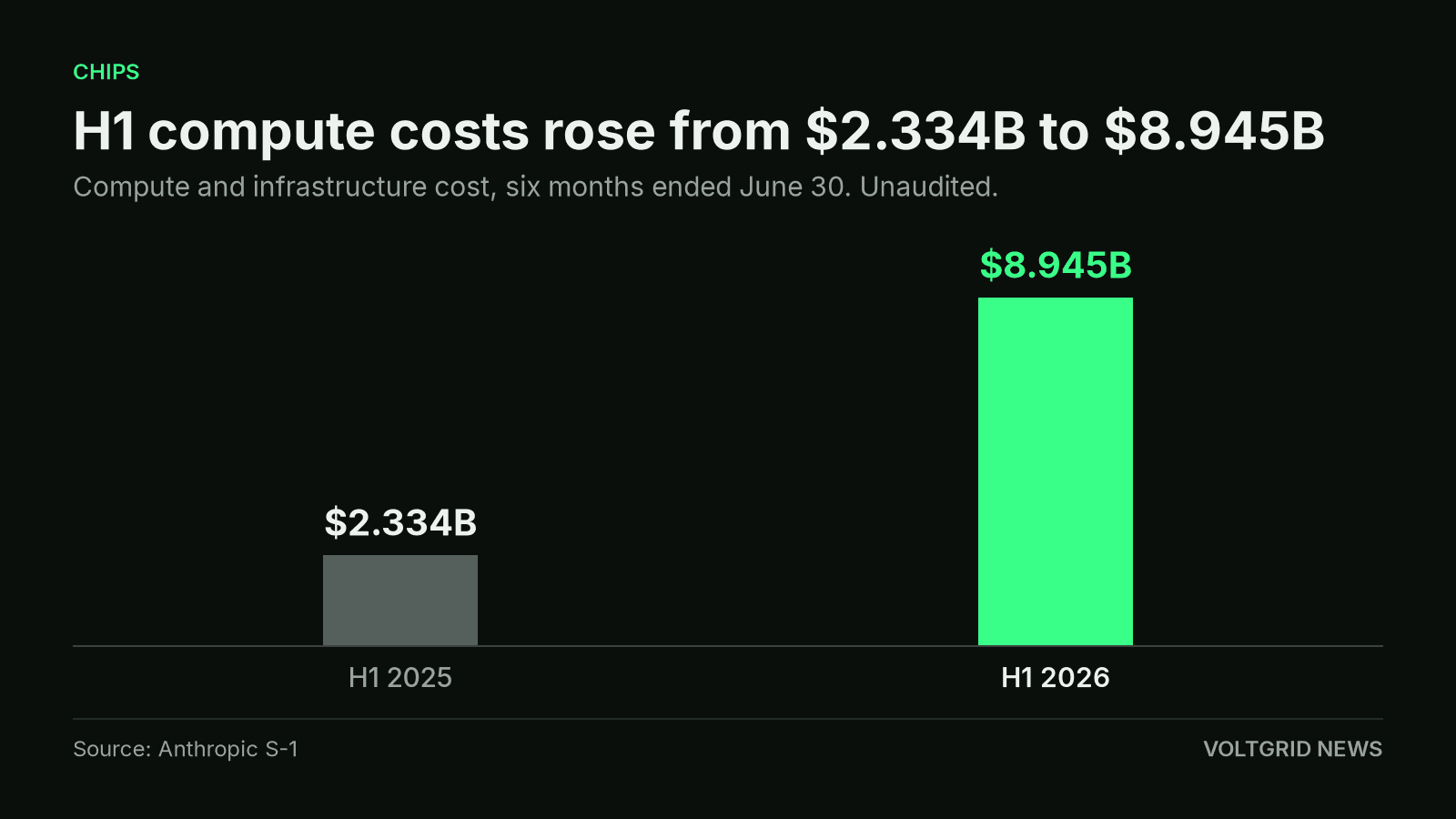 Bar chart of Anthropic compute and infrastructure costs, $2.334 billion in the first half of 2025 and $8.945 billion in the first half of 2026.