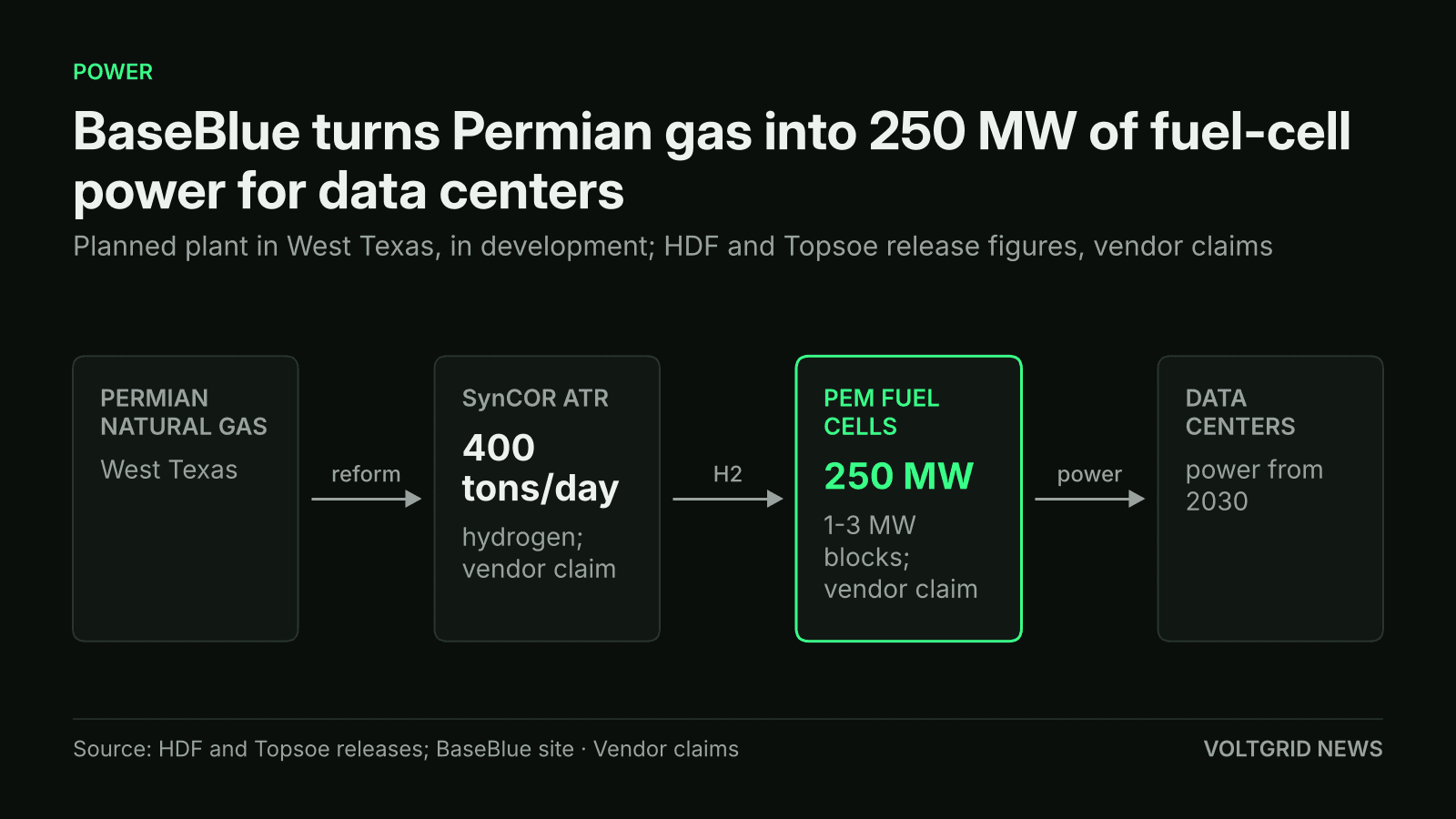 Flow diagram: Permian natural gas goes to a SynCOR ATR reformer making 400 tons per day of hydrogen, then to 250 MW of PEM fuel cells, then to data centers from 2030