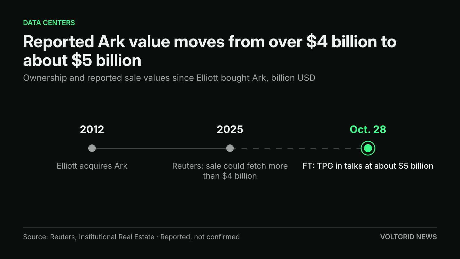 Timeline: Elliott acquires Ark in 2012, Reuters reports a sale could fetch more than $4 billion in 2025, FT reports TPG talks at about $5 billion on Oct. 28