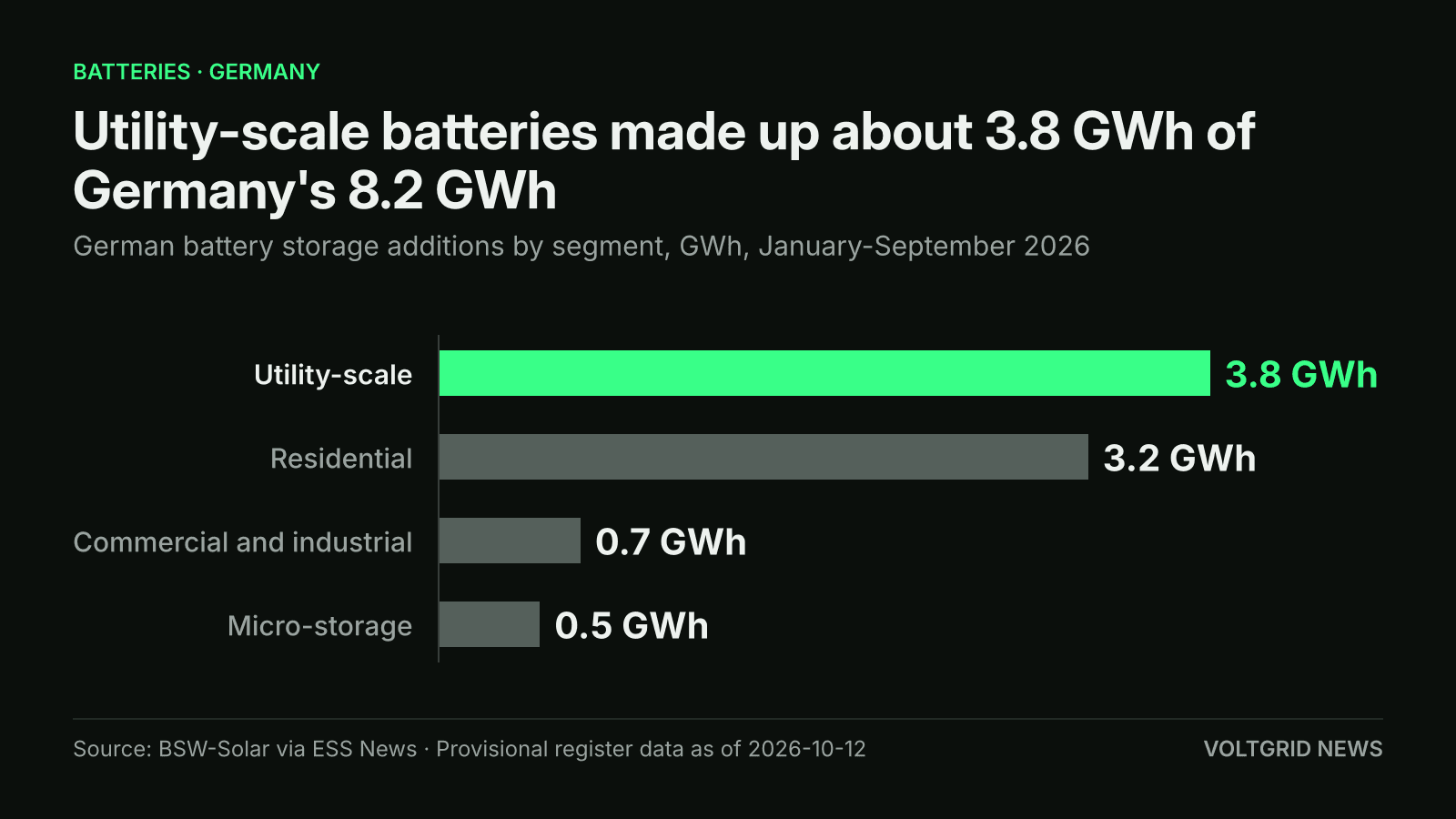 Bar chart of Germany battery storage additions Jan-Sep 2026 by segment in GWh: utility-scale 3.8, residential 3.2, commercial and industrial 0.7, micro-storage 0.5