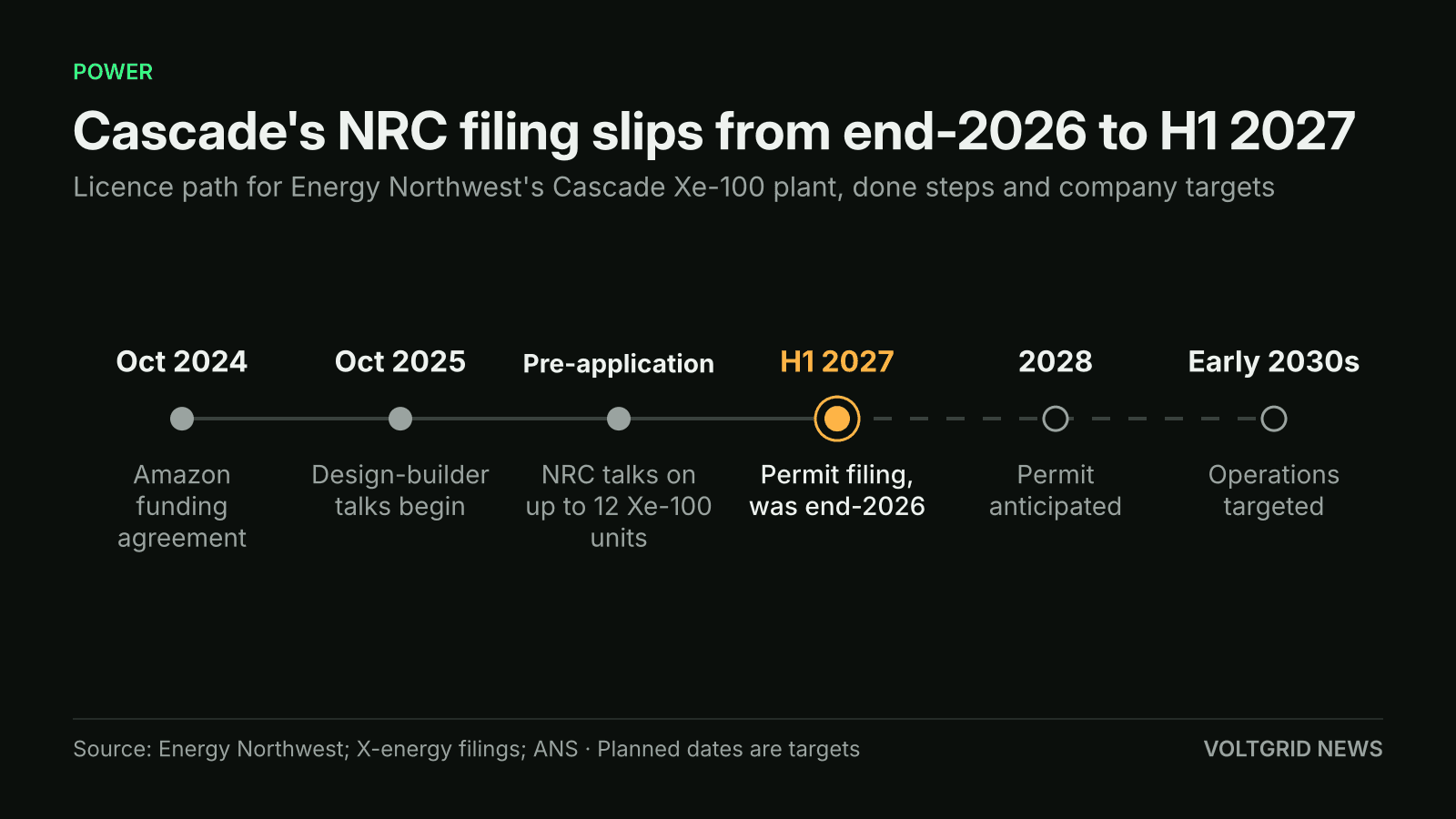 Timeline of Cascade's path to an NRC construction permit: Amazon funding agreement Oct 2024, filing target moved from end-2026 to H1 2027, permit 2028, operations early 2030s