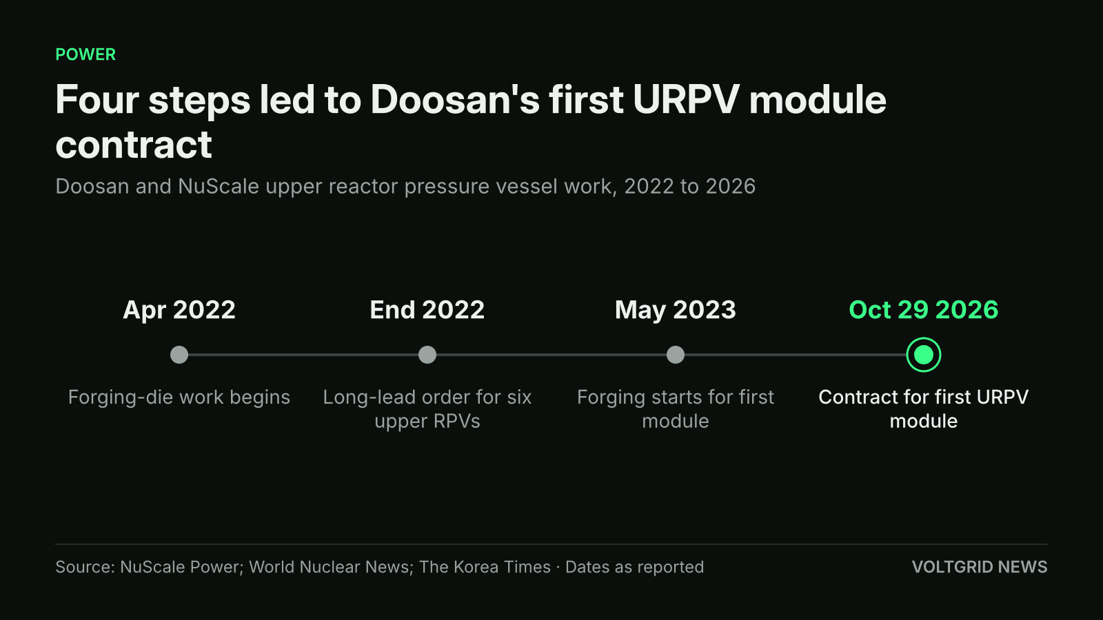 Timeline of Doosan and NuScale upper RPV work: forging dies Apr 2022, six-RPV order end 2022, forging May 2023, first URPV module contract Oct 29 2026