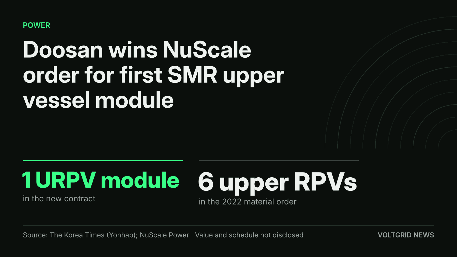Key-facts card: Doosan wins NuScale order for first SMR upper vessel module, 1 URPV module, 6 upper RPVs in the 2022 order