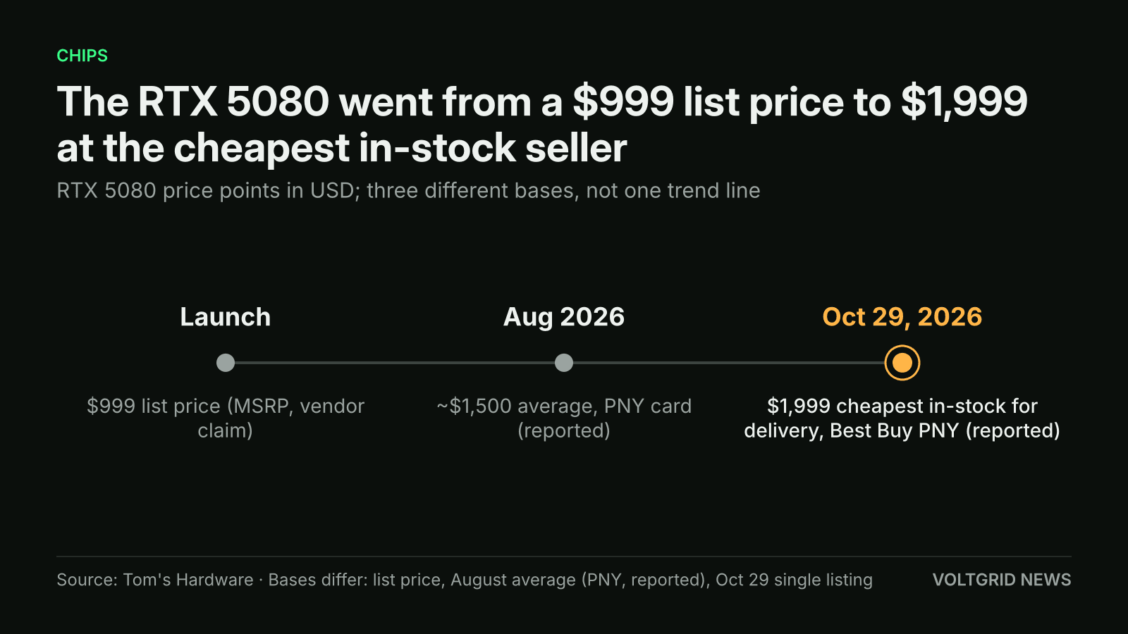 Timeline of three RTX 5080 price points: $999 launch list price, about $1,500 August average for a PNY card, $1,999 cheapest in-stock listing on Oct 29