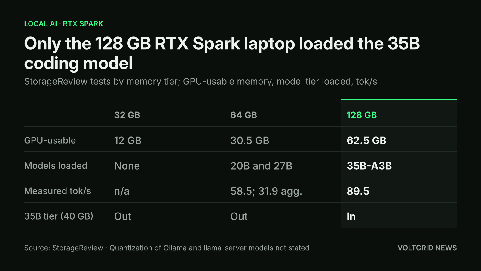Table of RTX Spark laptop memory tiers: 32 GB has 12 GB GPU-usable and loads no LLM test; 64 GB, 30.5 GB, 20B and 27B models; 128 GB, 62.5 GB, 35B model at 89.5 tok/s