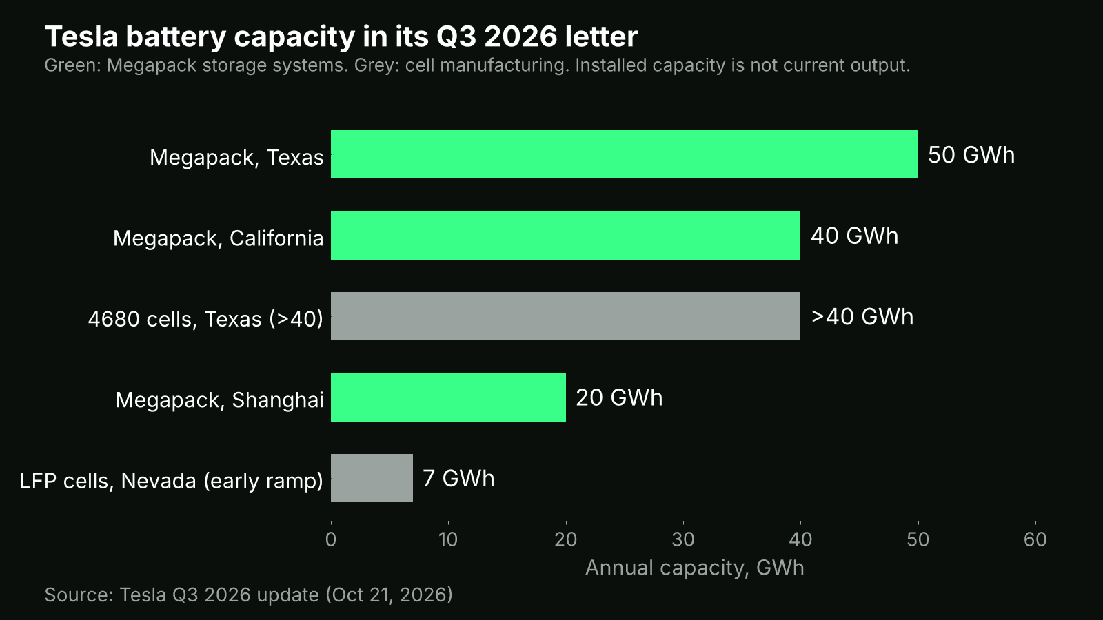 Bar chart of Tesla annual capacity in GWh: Megapack Texas 50, California 40, Shanghai 20; 4680 cells Texas over 40; LFP cells Nevada 7