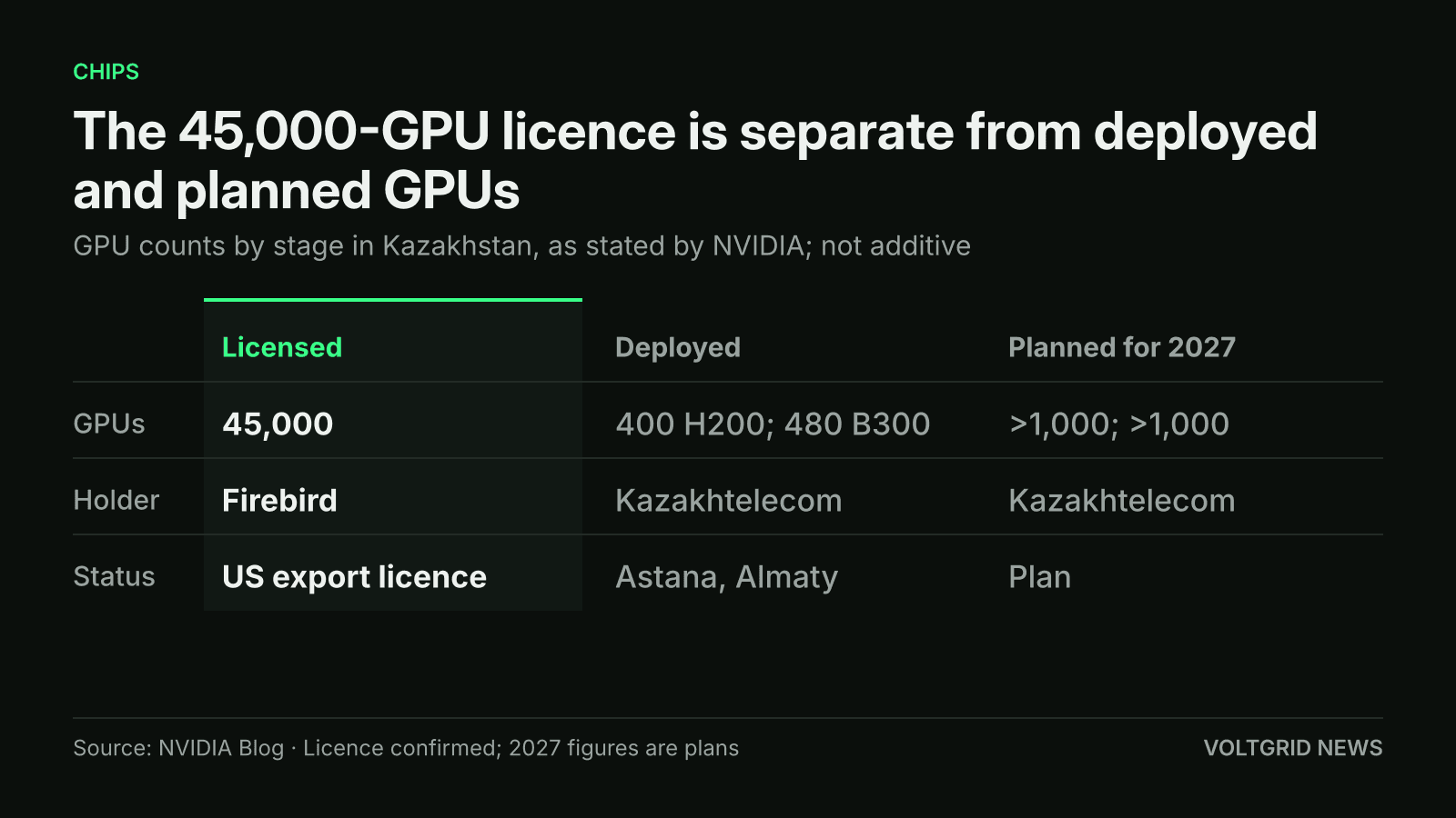 Table of GPU counts in Kazakhstan by stage: 45,000 licensed to Firebird, 400 H200 and 480 B300 deployed, more than 1,000 plus more than 1,000 planned for 2027