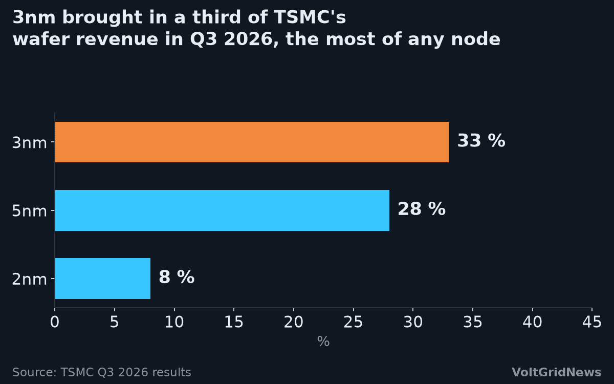 Bar chart: 3nm made up 33% of TSMC wafer revenue in Q3 2026, ahead of 5nm at 28% and 2nm at 8%