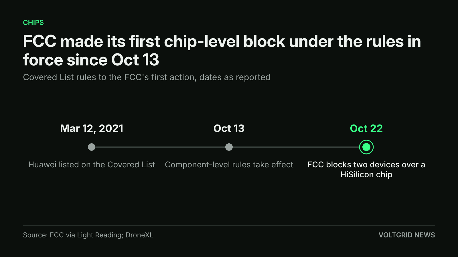 Timeline of FCC Covered List steps: Huawei listed Mar 12, 2021, component rules Oct 13, first HiSilicon chip block Oct 22